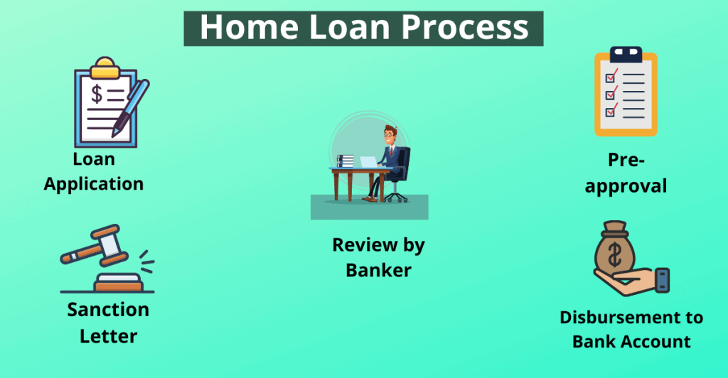 Home Loan Process