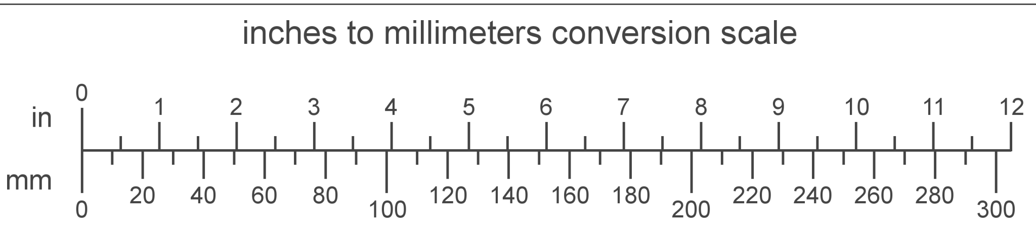 How to Convert MM to Inches and CM to Inches | Bigproperty.in