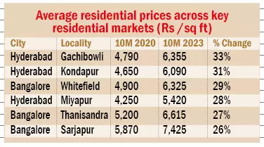 Prices List