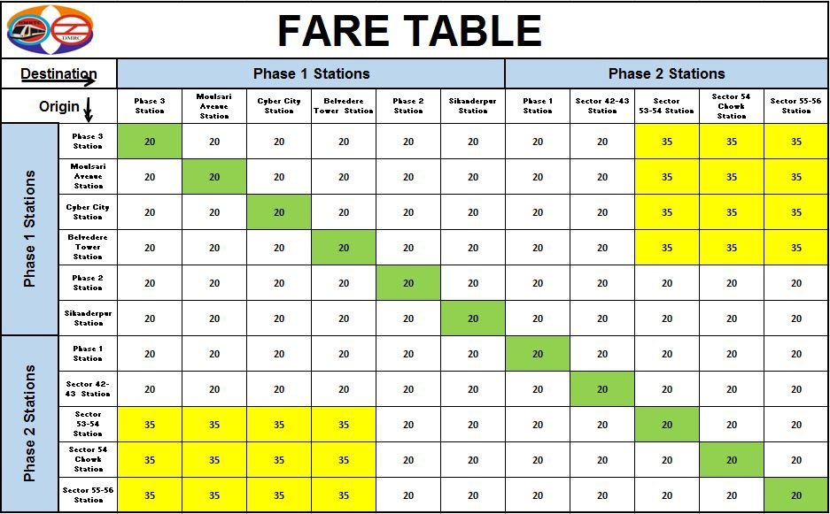  Fares for Delhi metro rapid line