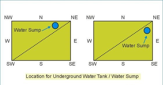 vastu for water tank