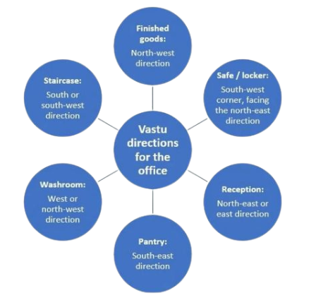 vastu for office