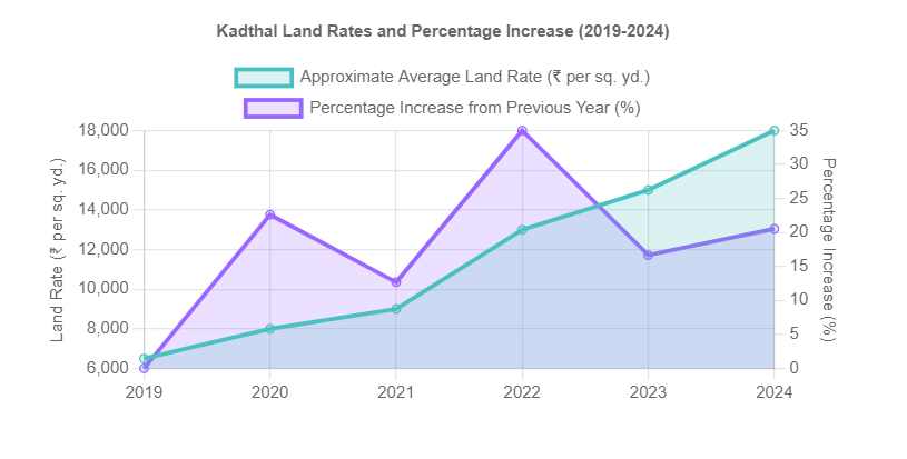 land rates in Kadthal 
